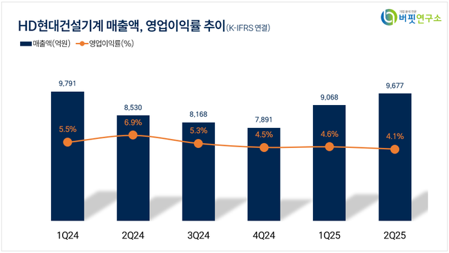 HD현대건설기계, 2Q 매출액 9677억...전년동기比 13%↑