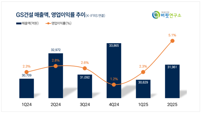 GS건설, 2Q 잠정 매출액 3.1조...전년동기比 3.07%↓