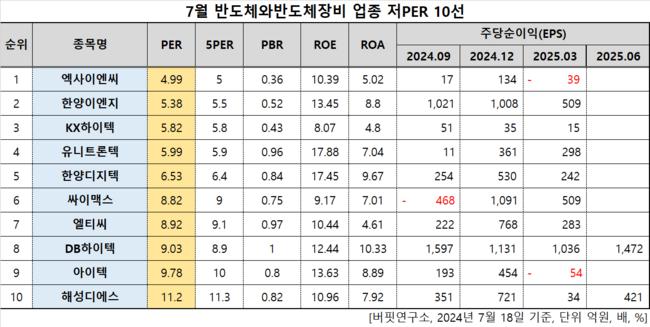 [더밸류 리서치]엑사이엔씨, 반도체와반도체장비주 저PER 1위... 4.99배