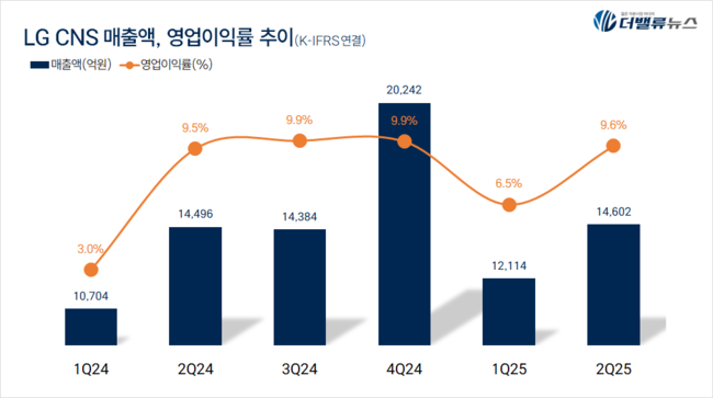 LG CNS, 2Q 매출액 1.4조...전년동기比 0.7%↑