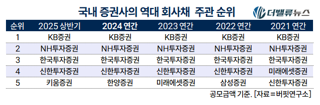 [2025 상반기 리그테이블] ⑤KB증권, 회사채 주관 \ 5년 연속 1위\  금자탑 세웠다