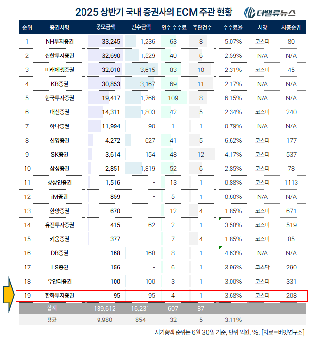 [이민주의 재무제표Q] ⑤장병호 한화투자증권 신임 대표 내정자에게 바라는 3가지
