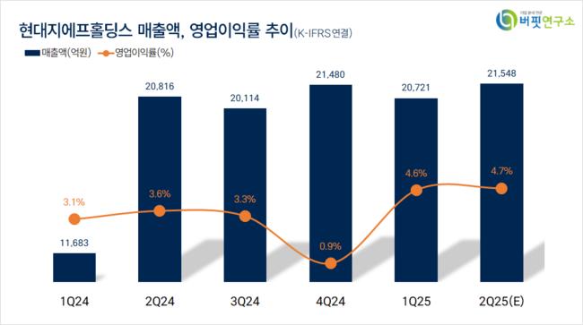 [더밸류 리서치]현대지에프홀딩스, 복합기업주 고ROE+저PER+저PBR 1위
