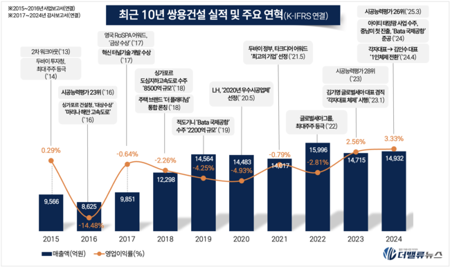 쌍용건설, 2년 연속 흑자·당기순익 50%↑ 체질 개선…부채비율 절반↓·해외 수주 6배↑