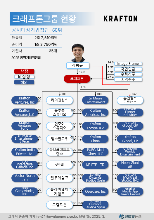 [대기업집단 탐구] 69. 크래프톤, 총싸움 게임 \ 배틀그라운드\  대박 터뜨려 \ 재계 60위\  점프