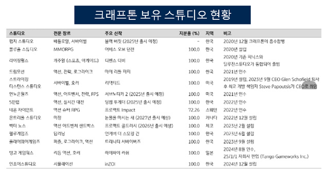 [대기업집단 탐구] 69. 크래프톤, 총싸움 게임 \ 배틀그라운드\  대박 터뜨려 \ 재계 60위\  점프