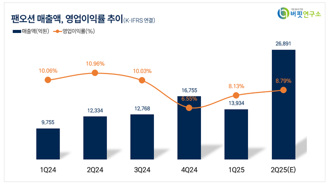 팬오션, 2Q 잠정 매출액 2.6조...전년동기比 21.6% ↑