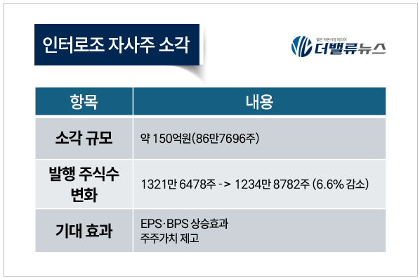인터로조, 대규모 자사주 소각...EPS·BPS 상승 기대