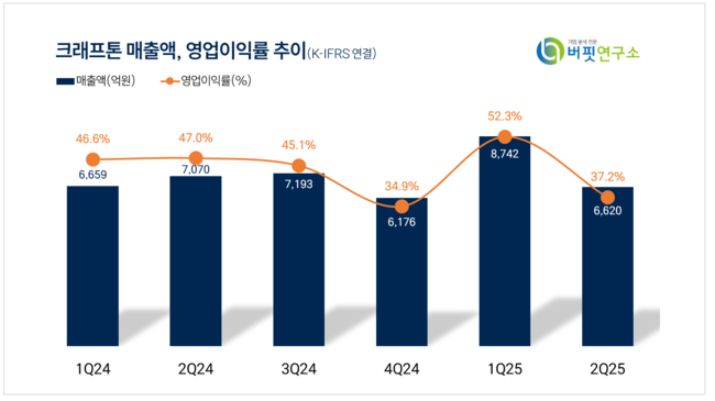 크래프톤, 2Q 매출액 6620억...전년동기比 6.36%↓