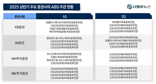 [2025 상반기 리그테이블] ⑥KB증권, ABS 주관 \ 3년 연속 1위\ ... DCM 명가 맞네