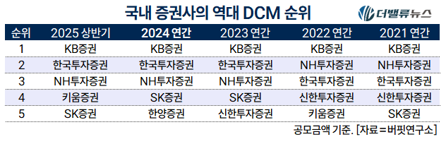 [2025 상반기 리그테이블] ⑧KB증권, DCM \ 5년 연속 1위\  금자탑 쌓았다