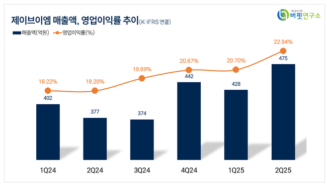 제이브이엠, 2Q 매출 475억…전년동기比 25.9%↑