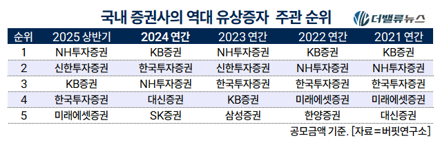 [2025 상반기 리그테이블] ⑦NH투자증권, \ 유상증자 주관\  1위....2위 신한투자증권
