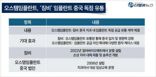 오스템임플란트, 중국 \ 짐비 임플란트\  독점 유통계약...공급라인 확대로 시장점유율 ↑