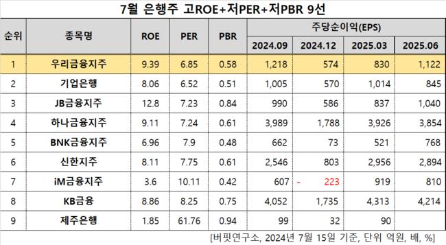 [더밸류 리서치]우리금융지주, 은행주 고ROE+저PER+저PBR 1위