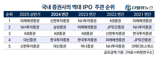 [2025 상반기 리그테이블] ①미래에셋증권 \ IPO 1위\ ... 4년만에 화려한 \ 지존 복귀\  