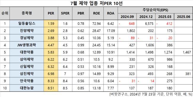 [더밸류 리서치]일동홀딩스, 제약주 저PER 1위... 1.59배