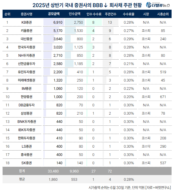 [2025 상반기 리그테이블] ④KB증권, ‘BBB↓ 회사채 주관’ 1위...2위 키움증권