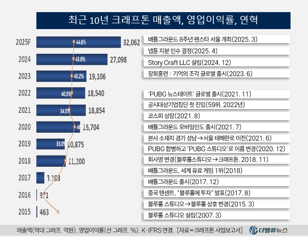 [대기업집단 탐구] 69. 크래프톤, 총싸움 게임 \ 배틀그라운드\  대박 터뜨려 \ 재계 60위\  점프