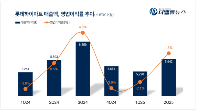롯데하이마트, 2Q 매출액 5942억...전년동기比 0.8%↑