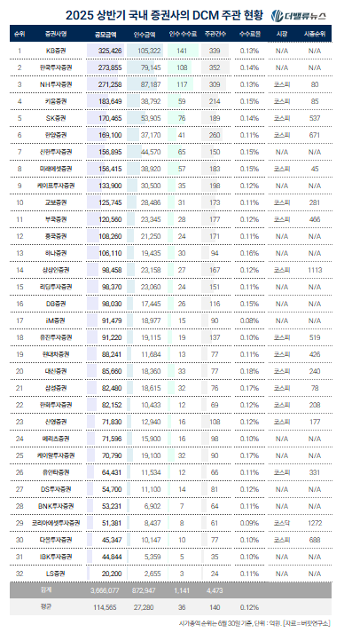 [2025 상반기 리그테이블] ⑧KB증권, DCM \ 5년 연속 1위\  금자탑 쌓았다