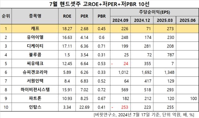 [더밸류 리서치]캐프, 핸드셋주 고ROE+저PER+저PBR 1위
