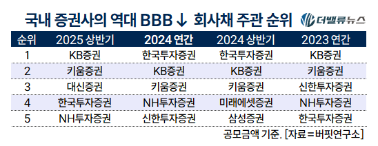 [2025 상반기 리그테이블] ④KB증권, ‘BBB↓ 회사채 주관’ 1위...2위 키움증권