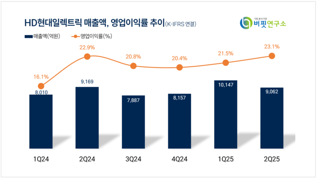 HD현대일렉트릭, 2Q 잠정 매출액 9062억...전년동기比 1.2%↓