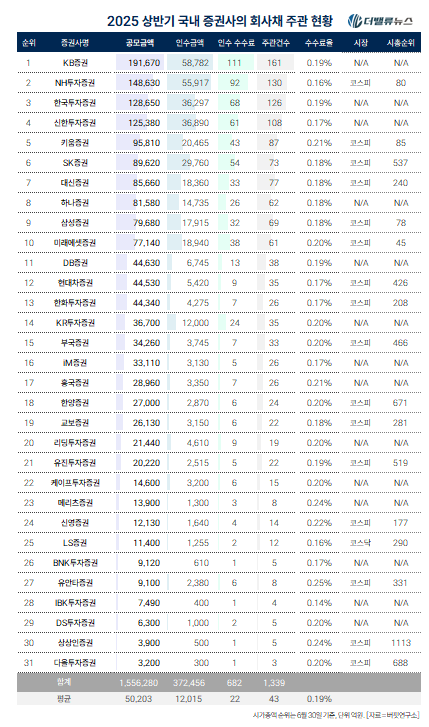 [2025 상반기 리그테이블] ⑤KB증권, 회사채 주관 \ 5년 연속 1위\  금자탑 세웠다
