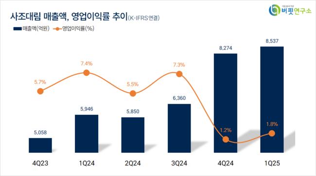 [더밸류 리서치]사조대림, 식품주 고ROE+저PER+저PBR 1위