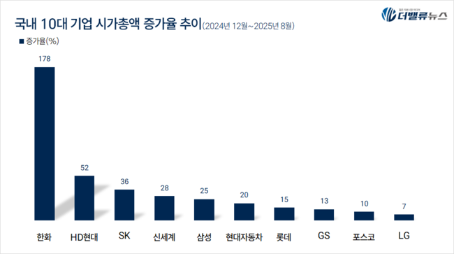 한화, 국내 10대 상장사 중 \ 시총 증가율 1위\ ... 지난해 12월比 177%↑