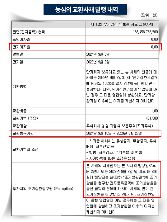 농심 주가, 왜 떨어지나 했더니… 교환사채 1,300억 ‘악재’ 가시권 임박