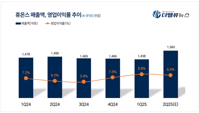 휴온스, 2Q 매출액 1560억 ‘사상 최대’…영업익 40%↑