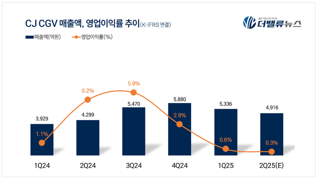 CJ CGV, 2Q 매출액 4916억...전년比 14.3%↑