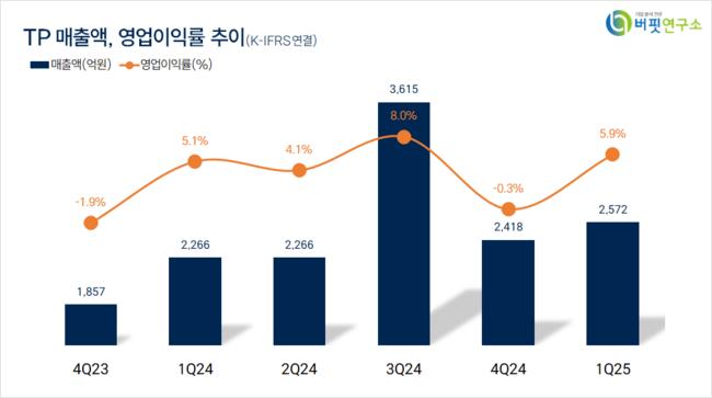 [더밸류 리서치]TP, 섬유,의류,신발,호화품주 저PER 1위... 2.72배