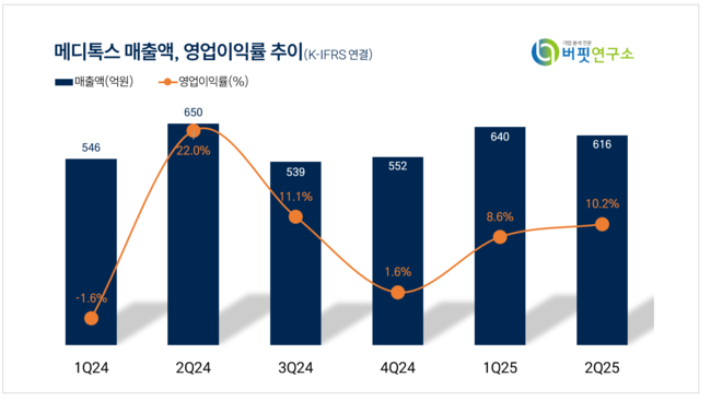 메디톡스, 2Q 잠정 매출액 616억...전년동기比 3.6%↓