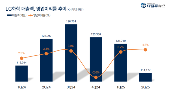 LG화학, 2Q 영업익 4768억...전년동기比 8.9%↑
