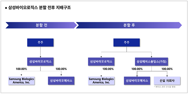 삼성바이오로직스, 10월 분할 눈앞 증권신고서 연기 \ 변수\ ...재상장은 언제쯤?