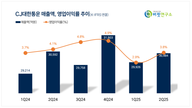 CJ대한통운, 2Q 잠정 매출액 3.4조...전년동기比 0.4%↓