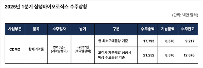 삼성바이오로직스, 10월 분할 눈앞 증권신고서 연기 \ 변수\ ...재상장은 언제쯤?