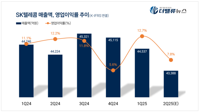 SK텔레콤, 2Q 매출액 4.3조...전년동기比 1.9%↓