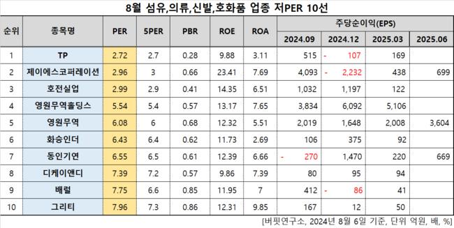 [더밸류 리서치]TP, 섬유,의류,신발,호화품주 저PER 1위... 2.72배