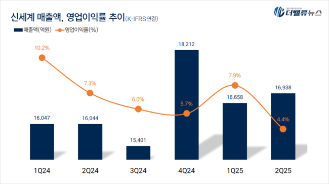 신세계, 2Q 매출액 2.8조...전년比 4.1%↑