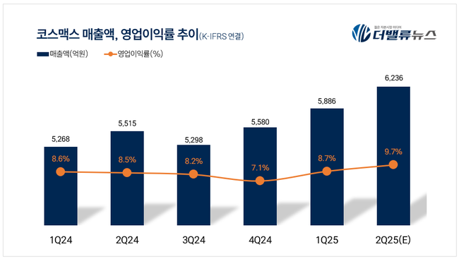 코스맥스, 2Q 매출액 6236억 전년동기比 13.1↑…분기 첫 6000억 돌파
