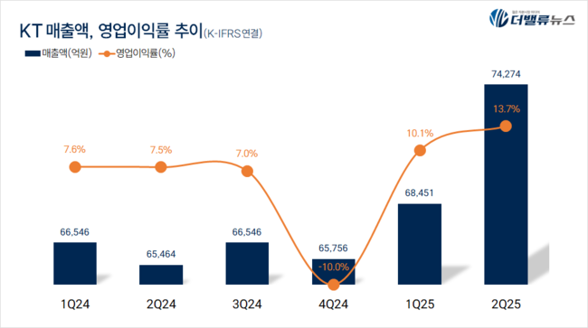 KT, 2Q 매출액 7.4조...전년比 13.5%↑