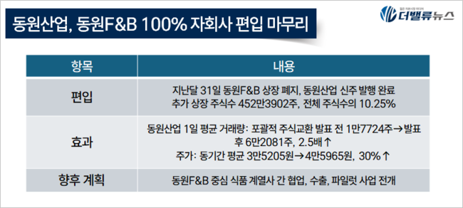 동원산업, 동원F&B 100% 자회사 편입 마무리