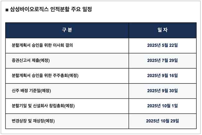 삼성바이오로직스, 10월 분할 눈앞 증권신고서 연기 \ 변수\ ...재상장은 언제쯤?