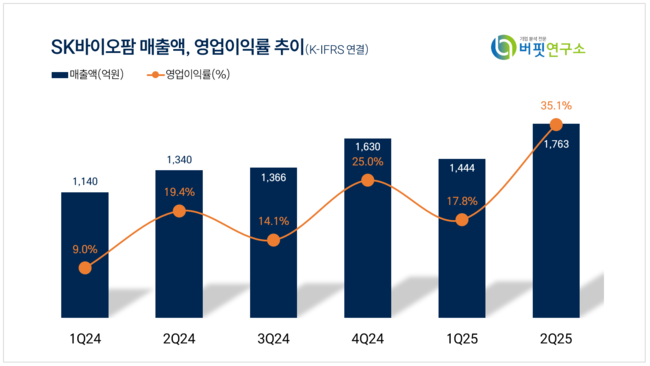 SK바이오팜, 2Q 매출액 1763억...전년동기比 46.5%↑