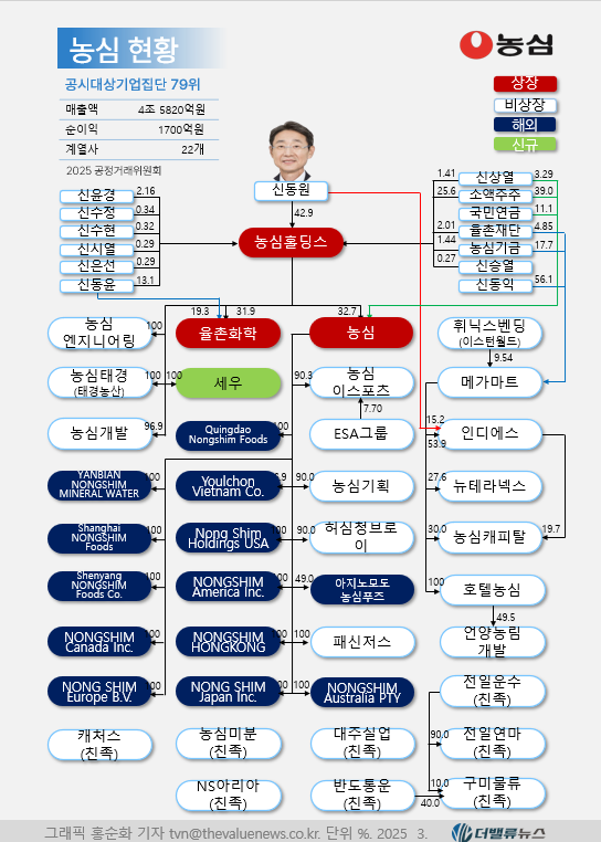 농심 주가, 왜 떨어지나 했더니… 교환사채 1,300억 ‘악재’ 가시권 임박