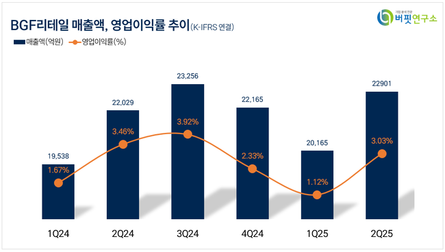 BGF리테일, 2Q 매출액 2.3조...전년동기比 4%↓
